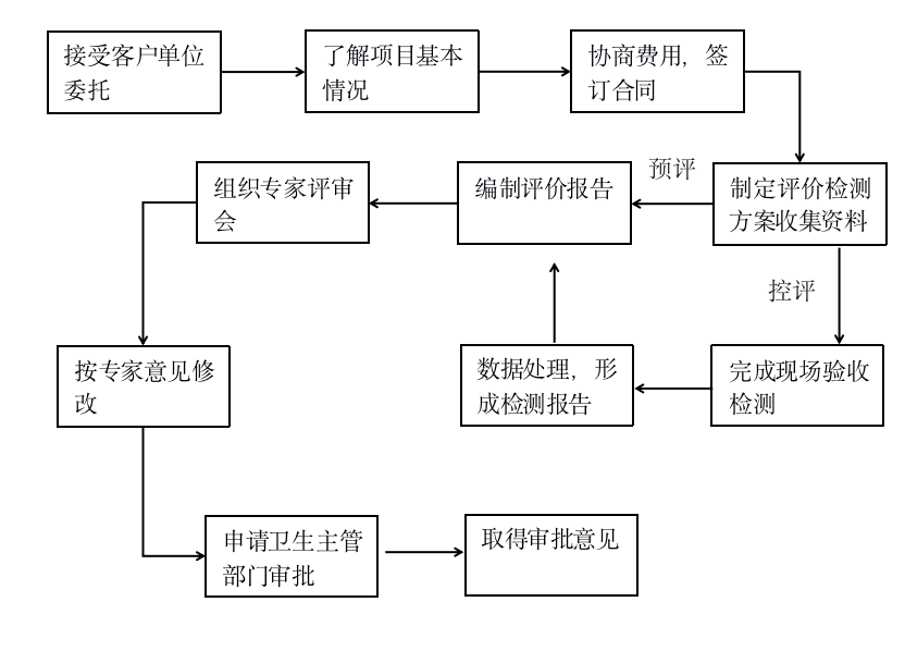 建設(shè)項(xiàng)目職業(yè)病危害放射防護(hù)評(píng)價(jià)(圖1)