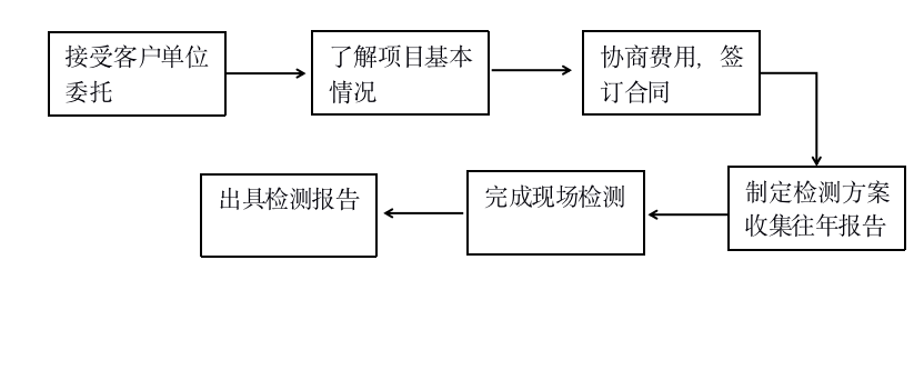 放射防護檢測（含質量控制檢測）(圖1)